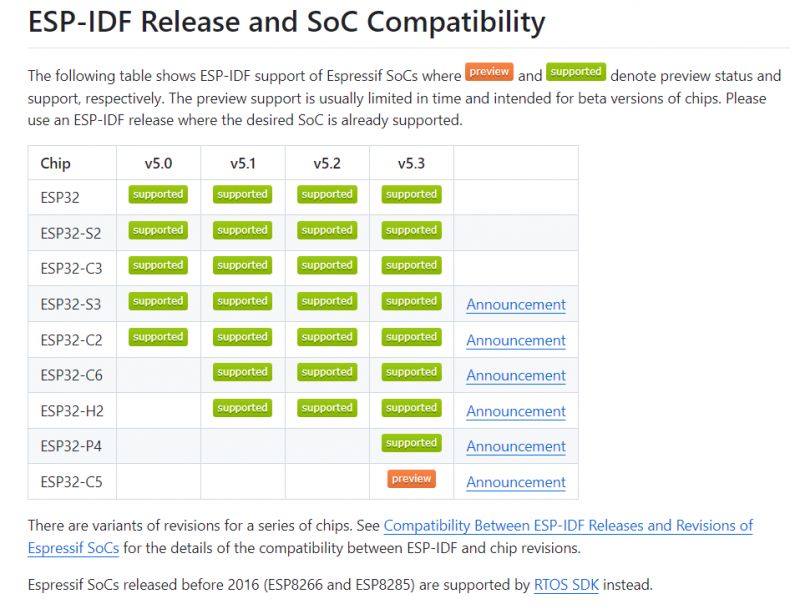 ESP-IDF compatibility table for Espressif SoCs with support indications for various versions.