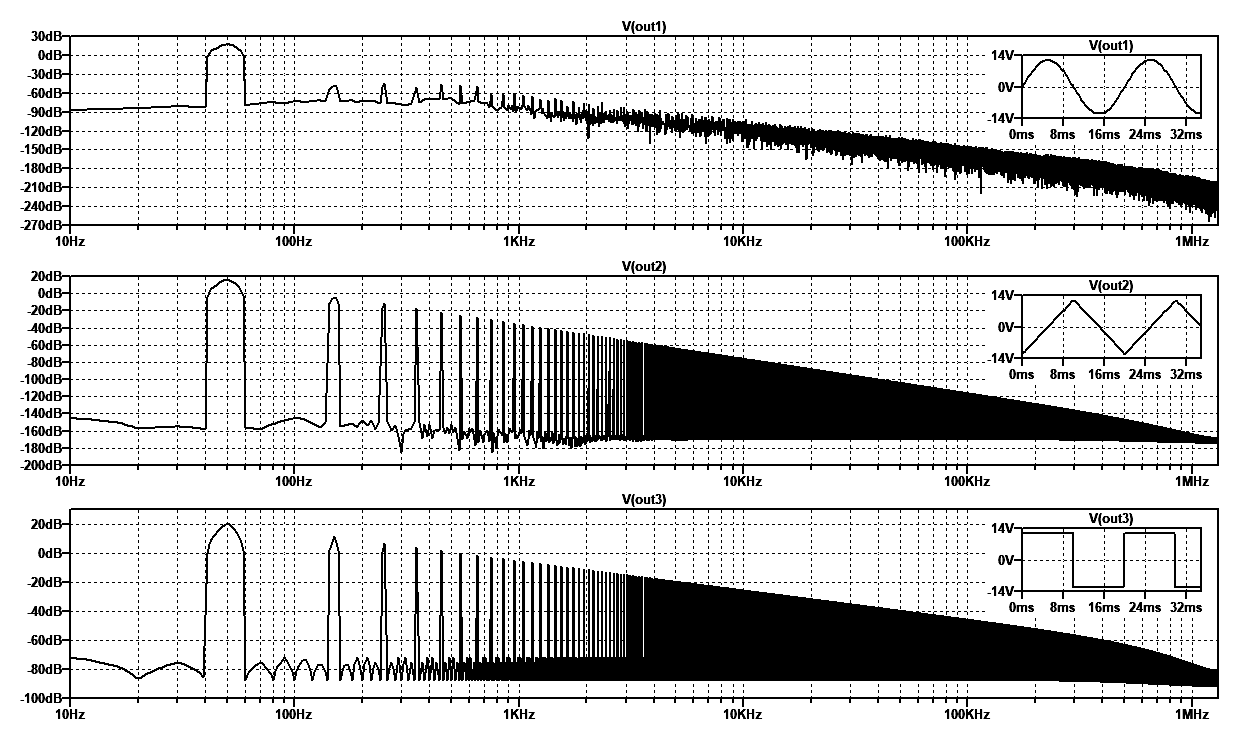 How to Optimally Measure Harmonic Distortion