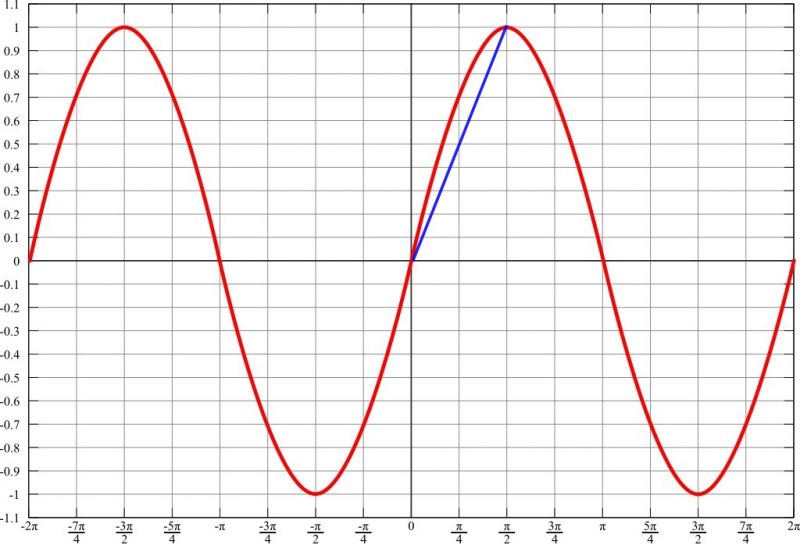 Poziomica na Arduino i żyroskopie