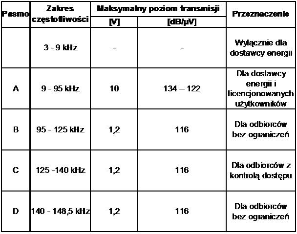 Różnica między modulacją S-FSK a FSK