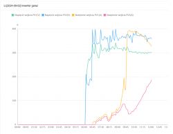 Graph showing voltage and current for each MPPT of the garage inverter.