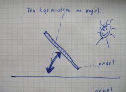 Rysunek obrazujący optymalny kąt ustawienia panelu słonecznego zimą.