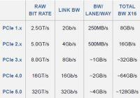 PCI Express przygotowuje się do przejścia na 32G