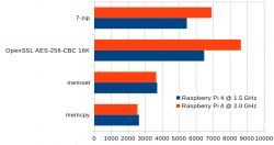 Jak podkręcić (overclocking) Raspberry Pi 4 do 2.0GHz Jak podkręcić (overclocking) Raspberry Pi 4 do 2.0GHz