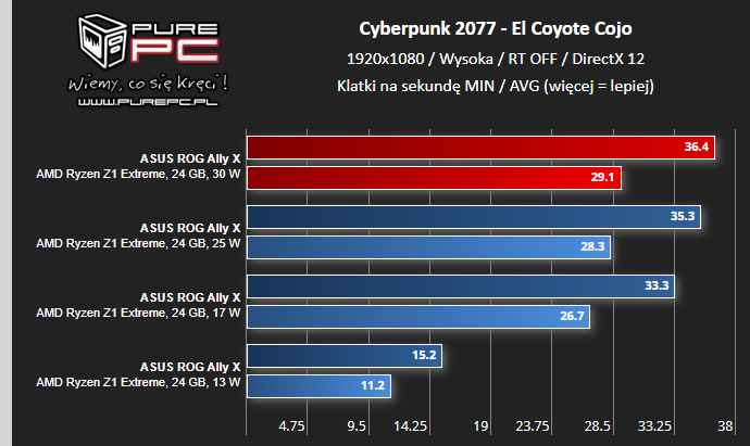 Wykres słupkowy przedstawiający minimalną i średnią liczbę klatek na sekundę dla konsolki ASUS ROG Ally X w grze Cyberpunk 2077.