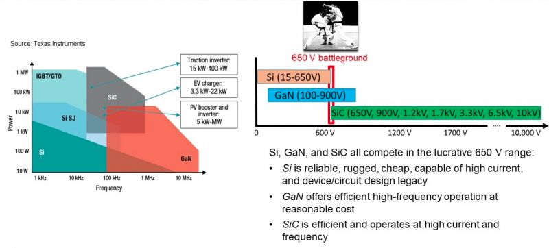 What Does the Future Hold for SiC and GaN Power Devices?