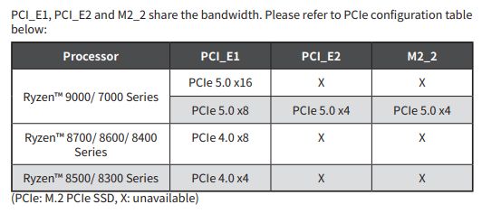 Tabela konfiguracji PCIe dla procesorów Ryzen i portów PCI_E1, PCI_E2, M2_2