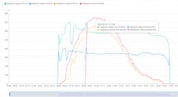 Graph showing voltage and current on two inputs, PV1 and PV2, throughout the day.