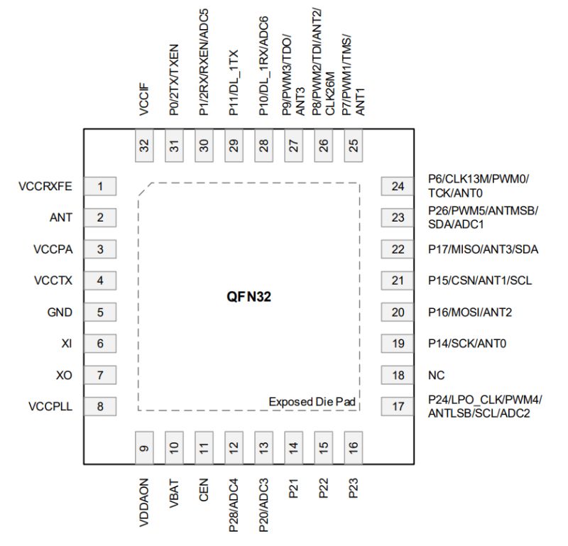 QFN32 Integrated Circuit Pinout QFN32 integrated circuit pinout diagram with labeled pin functions.