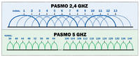 Wi-Fi network channels in the 5 GHz band