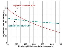 - Niższe końcowe napięcie ładowanaia - drastyczny wzrost żywotności akumulatora. - Niższe końcowe napięcie ładowanaia - drastyczny wzrost żywotności akumulatora.