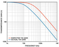 Wzmacniacze transimpedancyjne o programowanym wzmocnieniu - część 8
