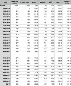 Jak wybrać mały, oszczędny samochód za 9-11 tys. zł z małym przebiegiem i klimatyzacją?