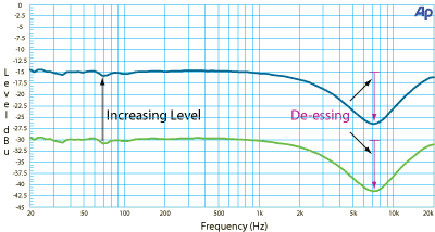 Procesory dynamiki: Kompresory Specjalizowane: deessery, agc, komp. dynamiczne