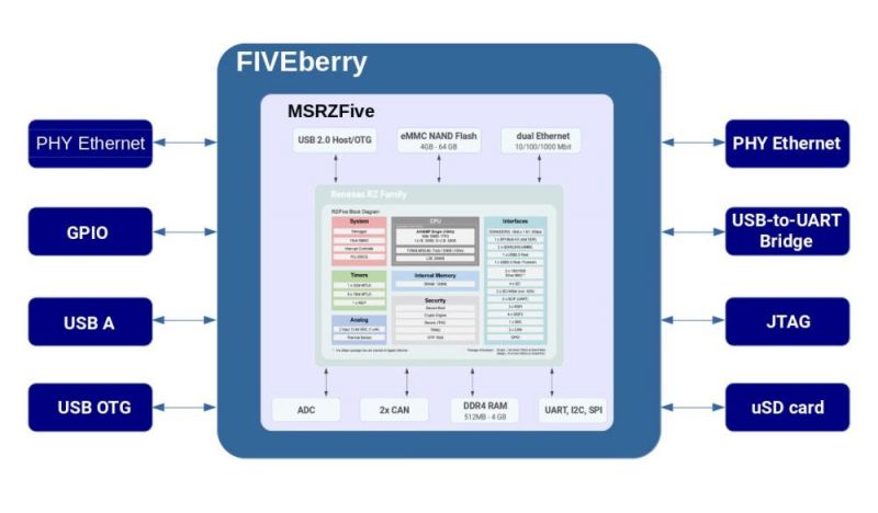 ARIES FIVEberry — społecznościowy projekt komputera jednopłytkowego RISC-V z SoC Renesas RZ/Five