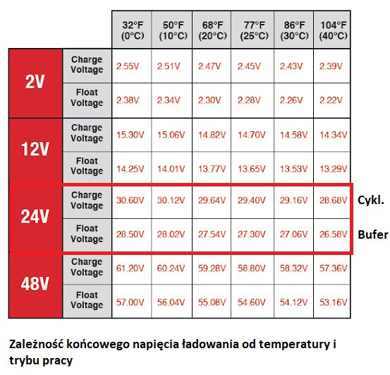 Cztery Akumulatory AGM 12V 100Ah Jdo 24V Jakie Napięcie ładowania.