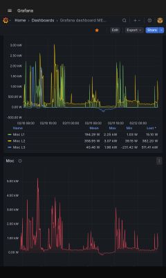 Zrzut ekranu Grafana z wykresami mocy L1–L3 i „Moc” w czasie, z pikami do kilku kW