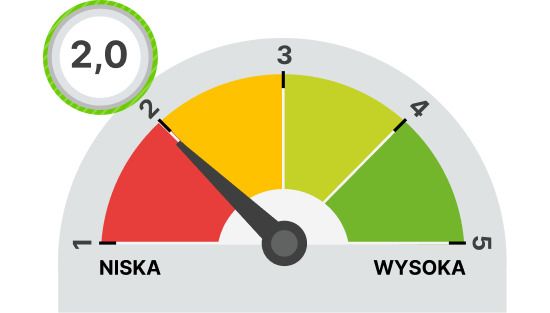 Kolorowa tarcza wskaźnika od 1 do 5 z igłą i napisem &bdquo;NISKA&rdquo; oraz &bdquo;WYSOKA&rdquo;, wynik 2,0