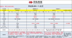 XW-Chip Wi-Fi/BLE SoC Comparison: BL2028N, BK7231U, BK7252, BK7256 Comparison table of XW-Chip Technology Wi-Fi/BLE chips: BL2028N, BK7231U, BK7252, BK7256.