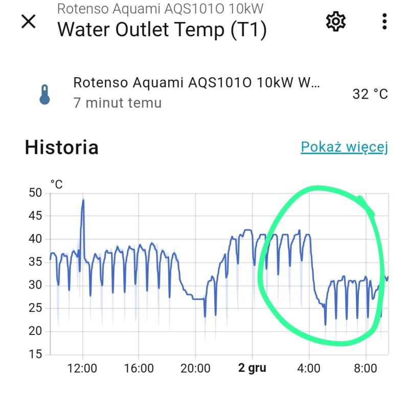 Wykres temperatury wody na wyjściu pompy ciepła z zaznaczonym spadkiem po 4:30.
