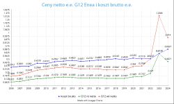 Wykres cen prądu G12 Enea netto i kosztu brutto od 2006 do 2024 roku
