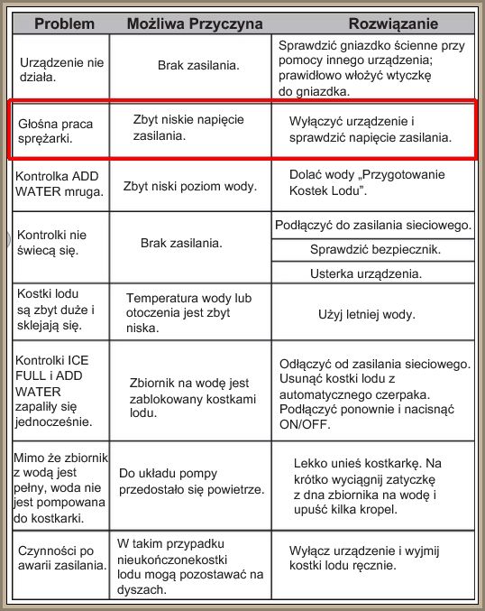 Tabela problemów z urządzeniem, przyczyn i rozwiązań.