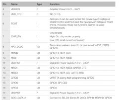 ESP8266 GPIO pin list with type and function.