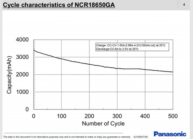 Wykres charakterystyki cyklów akumulatora Panasonic NCR18650GA.