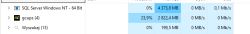 Windows Task Manager snippet showing “gcups (4)” using about 23.9% CPU and 2822.4 MB RAM