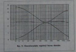 Wykres charakterystyki regulacji barwy dźwięku z zaznaczonymi krzywymi niskich i wysokich tonów na osi częstotliwości i poziomu.