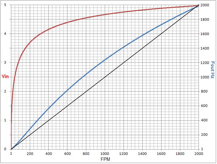 Dodanie jednego rezystora poprawia liniowość analogowego anemometru do poniżej 0.5%