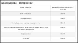 Tabela limitów prędkości podczas jazdy z przyczepą w różnych obszarach i na drogach