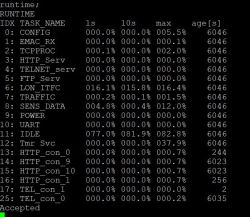 Bar chart showing percent CPU usage by different processes in an embedded system.