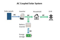 Schemat systemu solarnego AC z panelami, inwerterami, domem, siecią i magazynem energii