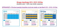 Porównanie taryf G11, G12 i G12w z cenami brutto za kWh oraz godzinami stref czasowych