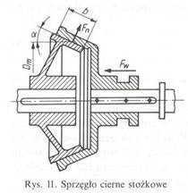 Budowa sprzęgła