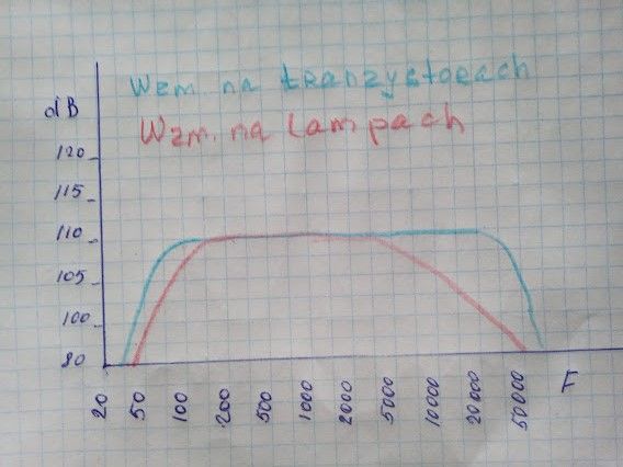 Fenomen lampowego brzmienia sprzętu audio, mity i rzeczywistość