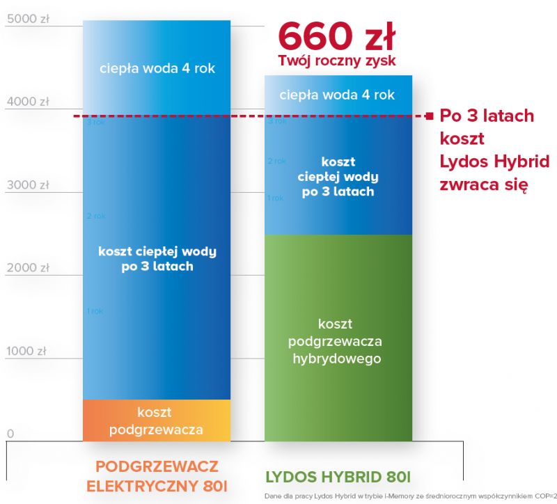Podgrzewacze wody dające do 50% redukcji kosztów energii elektrycznej - Ariston Podgrzewacze wody dające do 50% redukcji kosztów energii elektrycznej - Ariston