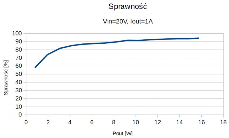 Test przetwornicy DC/DC buck 2A z regulacją oraz wyświetlaczem napięcia i prądu