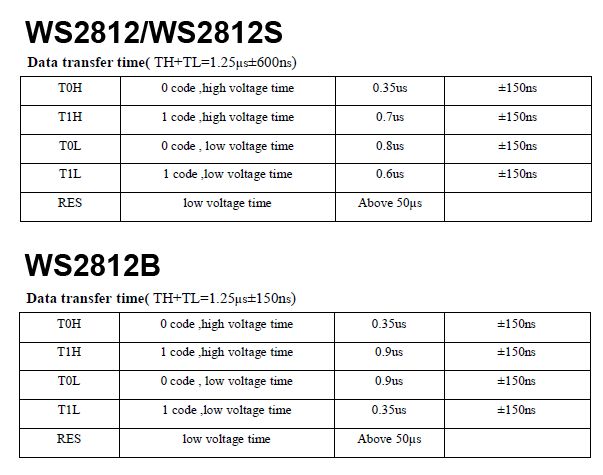 Comparison of data transfer times for WS2812/WS2812S and WS2812B.