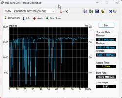 Wykres wydajności dysku SSD Kingston KC2500 500GB z widocznymi spadkami prędkości w programie HD Tune.