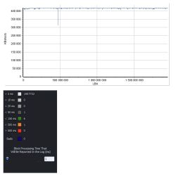 Wyniki testu szybkości i bloków SSD WD RED SA500 1TB Wykres prędkości zapisu SSD WD RED SA500 1TB z testem bloków i legendą czasów przetwarzania.