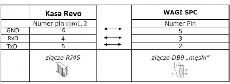Jak połączyć kasę Revo z wagą Dibal SPC-S przez RJ45 na RS232?
