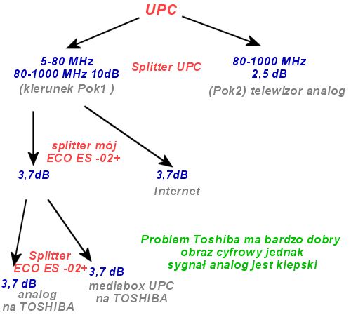 UPC problem z sygnałem analogowym UPC problem z sygnałem analogowym