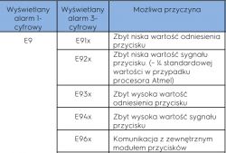 Indukcja Electrolux EHH1634OFK - wyświetla błąd F9