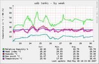 USBTenki - stacja meteo na USB USBTenki - stacja meteo na USB