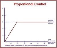 Dlaczego przeregulowanie w członie proporcjonalnym PID? Uchyb ustalony?