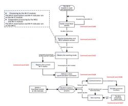 Wi-Fi Module Communication with MCU Diagram Block diagram of the Wi-Fi module communication process with MCU.