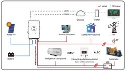Schemat instalacji fotowoltaicznej z falownikiem, baterią i generatorem