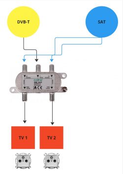 Schemat instalacji telewizji z rozdzielaczem sygnałów DVB-T i SAT.